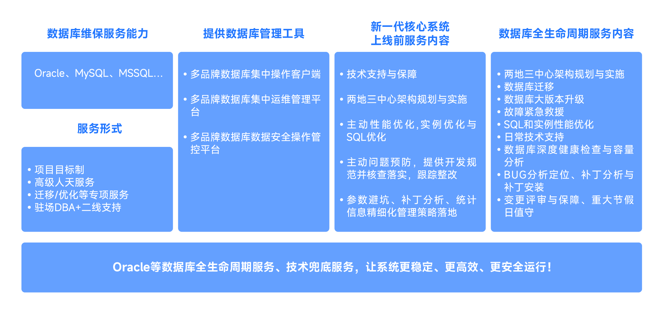 數(shù)據(jù)庫第三方專家服務(wù)與運(yùn)維-02.png